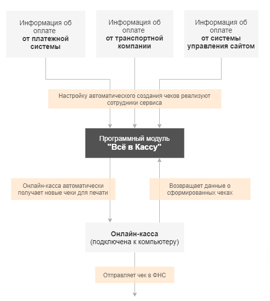 как работает сервис  