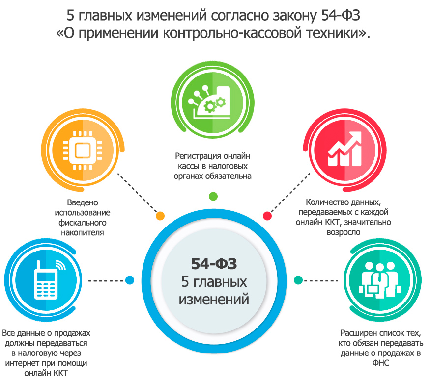 Новый порядок применения контрольно кассовой техники в 2020 году
