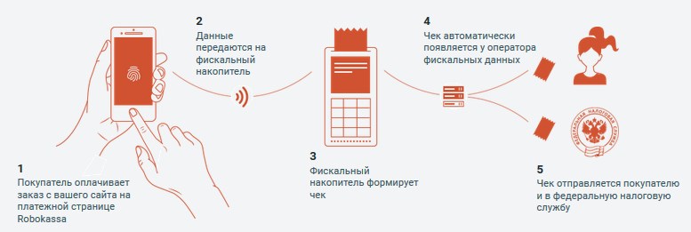 В чем разница онлайн-кассы без ФН и с ФН