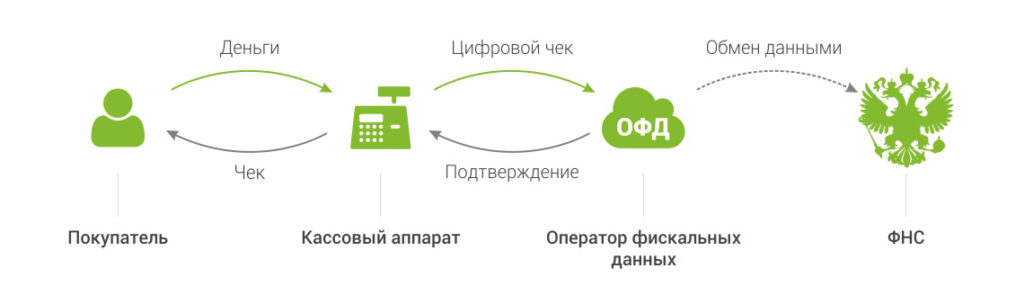 Виды онлайн-касс