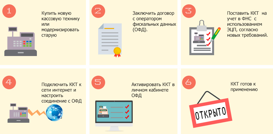 Сроки перехода на онлайн-кассы