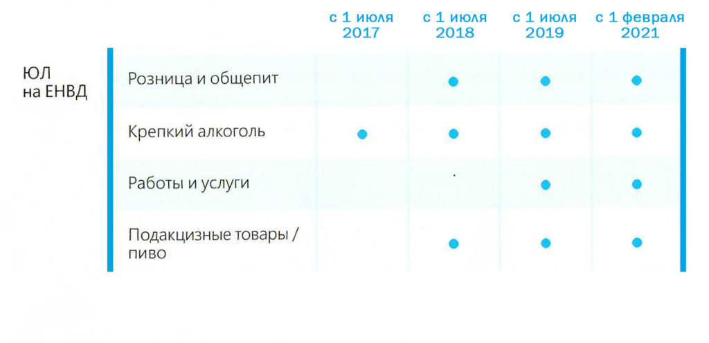 Применение онлайн-касс для ООО на ЕНВД