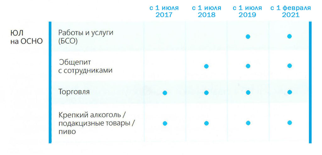 Онлайн-касса для ООО на ОСНО