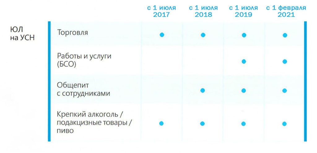 Применение онлайн-касс для ООО на УСН