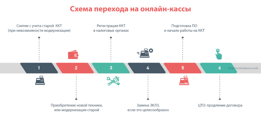 Виды онлайн-касс