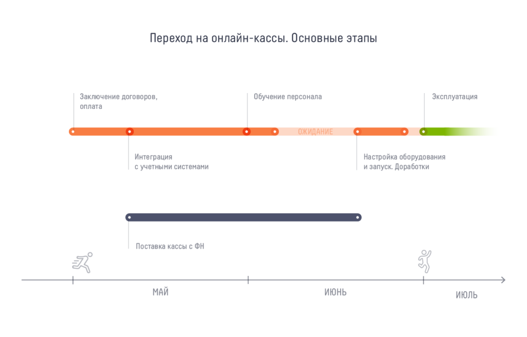 Онлайн-касса для ИП: введение, отсрочка и установка