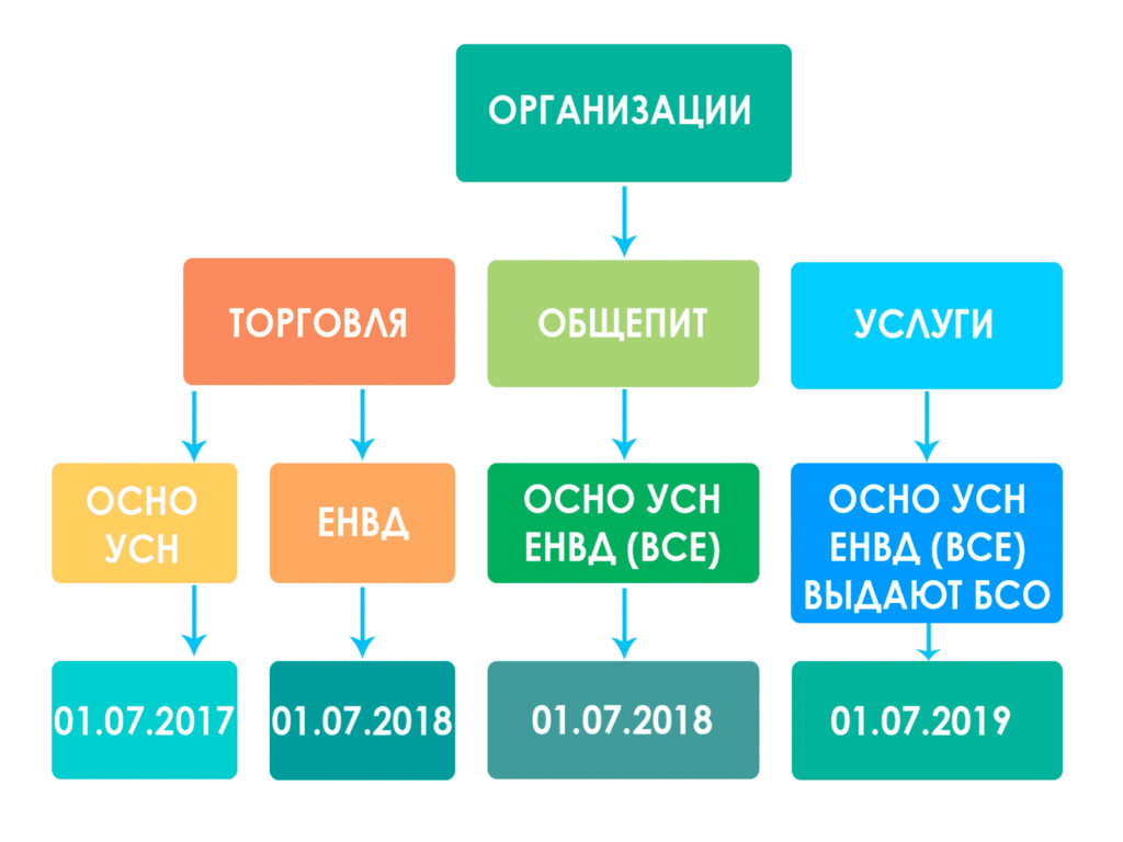 Нужна ли онлайн-касса для ООО