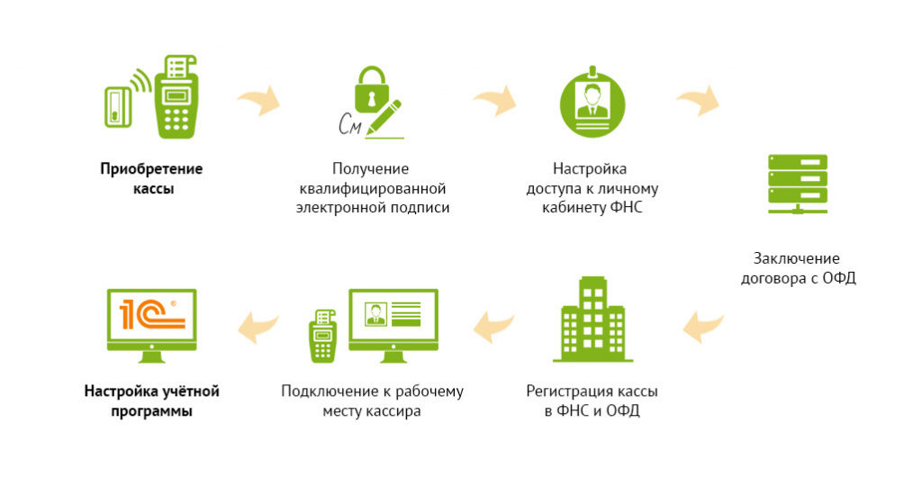 Как подключить и установить онлайн-кассу