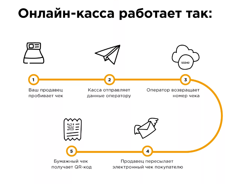 Что такое онлайн-касса и как она работает