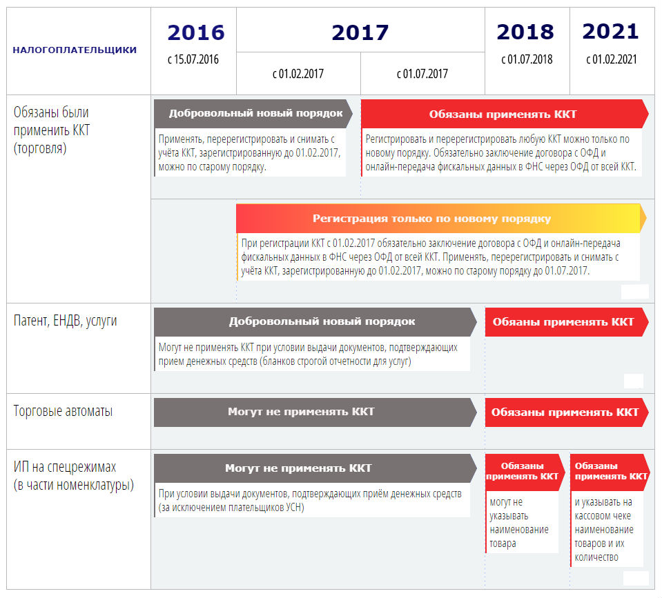 Новый порядок применения контрольно кассовой техники в 2020 году