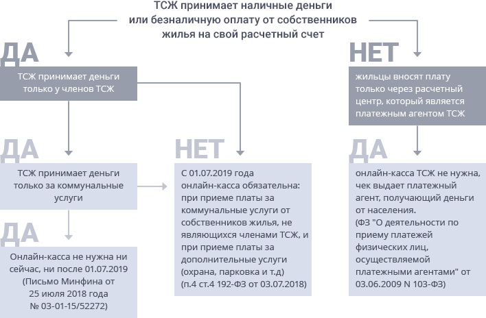 Онлайн-кассы для ТСЖ и ЖКХ