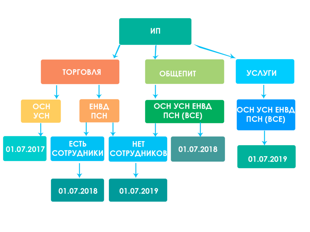 Онлайн-касса для ИП: введение, отсрочка и установка