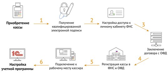 Онлайн-касса для ИП: введение, отсрочка и установка